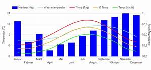 Best Time To Visit Wales Climate Chart And Table