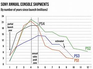 Has The Ps4 Peaked Annual Console Sales Are Flat For 2017 Ps4