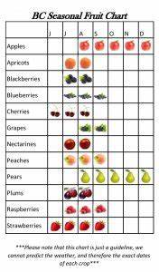 Seasonal Fruit Chart Cj 39 S Market