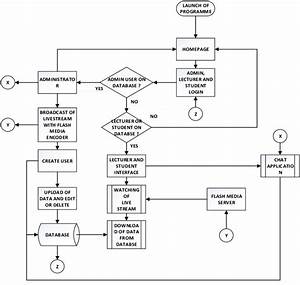 Flow Chart Of E Learning Application Design Download Scientific Diagram