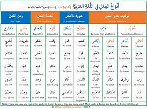 Arabic Verb Types Ibnulyemen Arabic