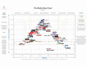 How A Popular Media Bias Chart Determines What News Can Be Trusted