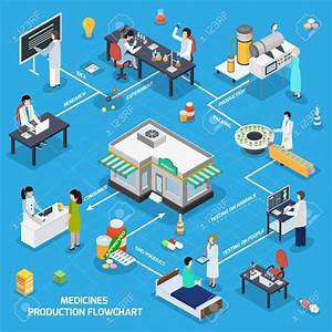 Pharmaceutical Production Isometric Flowchart From Research Tests