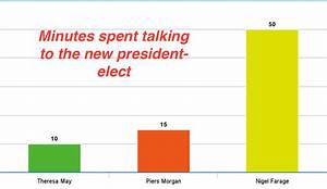 Trump Spends Longer On Phone With Piers Morgan Than Theresa May