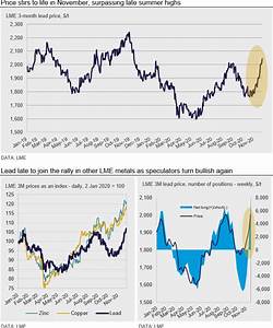 Lead Price Looking To End 2020 On A High Cru