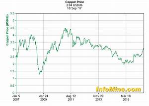 10 Year Copper Prices Copper Price Chart