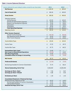 The Income Statement From Net Revenue To Net Income Aaii