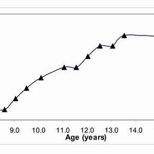 Average Growth Of Girls And Boys From 8 18 Years Of Age The