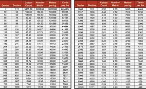 yarn count conversion table syntech fibres