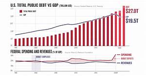 Charting America 39 S Debt 27 Trillion And Counting