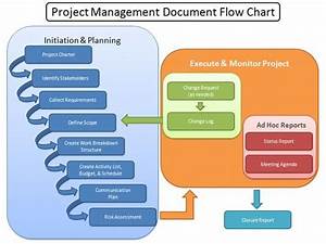 Project Management Document And Flow Chart Flowchart Projectmangment