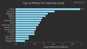 Top 10 Metro Networks For Annual Ridership Worldwide Billions From