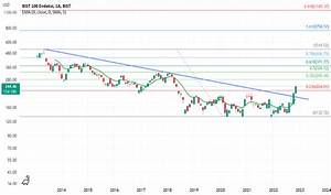 Bist100usd Tradingview