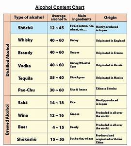 Alcohol Chart Alcohol Content Chart Ygraph