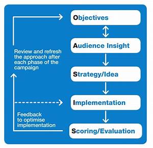 Guide To Campaign Planning Oasis Gcs