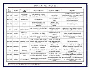 Chart Of Minor Prophets A Free Bible Chart From Word Of God Team