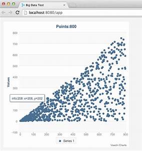 Vaadin Charts Scatterplot Disappears Plot With More Than 800 Points