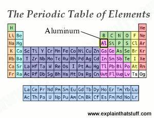 Aluminum Aluminum On The Periodic Table