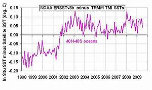 spencer on sst chart 3 marohasy