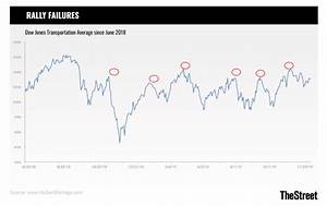 what the dow transports are trying to tell us thestreet