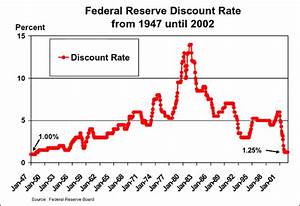 How Low Has The Federal Reserve S Discount Rate Fallen In The Past Has