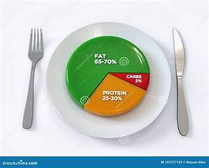 Keto Diet Pie Chart Percentages On Plate Stock Illustration