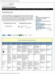 The Big Religion Comparison Chart Compare World Religions