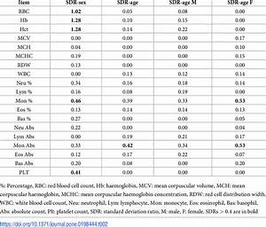 Complete Blood Count Standard Deviation Ratios For Age And 