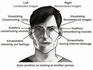 How Nlp Eye Accessing Cues Relate To The Third Eye And How This