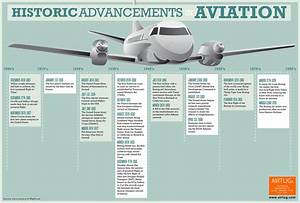 Historic Advancements In Aviation Infographic Airtug