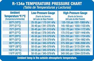 Low Side And High Side Pressures Lower Than Expected After Ac Repair