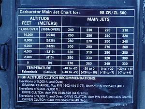 Jet Chart Needed For 98 Zl 500
