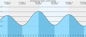 Morehead City Harbor Nc Tides Marineweather Net