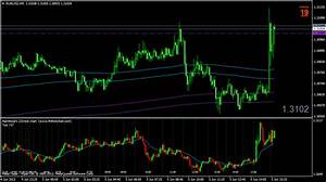 Benefits Of Tick Charts In Trading Forex Tick Chart For Mt4