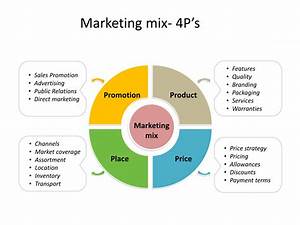 Marketing Mix 4p 39 S Of Marketing