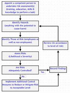 Simple Risk Assessment Procedure