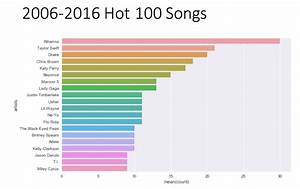 Discover The Billboard Music Charts Data Science Blog