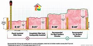 How To Check The R Value Of The Insulation In Your Attic