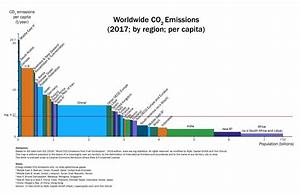 2017 Variwide Chart Worldwide Co2 Emissions Quot Aqal Integral Investing