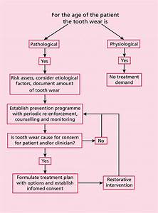 Flowchart For The Management Of A Patient With Severe Tooth Wear