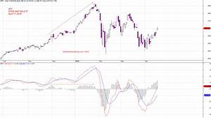 Cycle Spy Spdr S P 500 Etf Moses Stock Analysis Amibrokeracademy