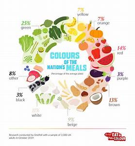Diverse Colours Of Our Food Choices Healthy Life Essex