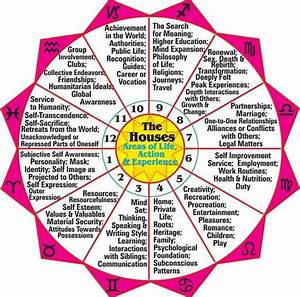 House Meanings Astrology Planets Astrology Numerology Astrology Chart