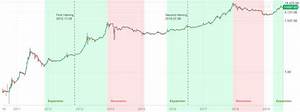 Bitcoin Halving 2020 Btc Mining Block Reward Chart History My Cryptos