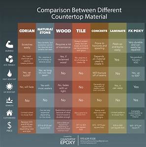 Comparison Of Different Countertop Materials Counter Top Epoxy