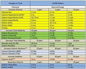 Pool Chemical Dosage Chart The Chlorine Life Pinterest Pools