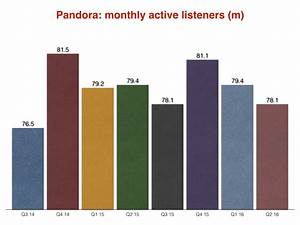 Pandora Launches Trendsetters And Predictions Charts With