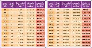 Prednisolone 15mg Dosage By Weight Chart