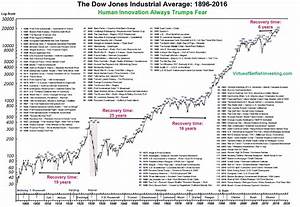 The Dow Jones Industrial Average 1896 2016 Skloff Financial Group