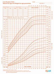 Girls Growth Chart For 2 To 20 Years Cdc From Lilyvolt Growth Chart